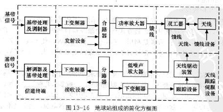 衛(wèi)星通信地球站的分類及其研究方案