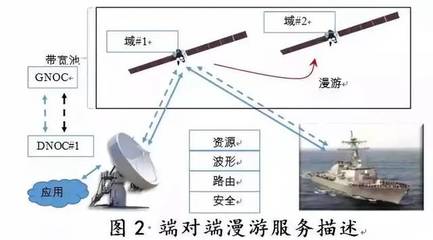 漫游寬帶衛(wèi)星通信終端的實(shí)時(shí)控制與管理
